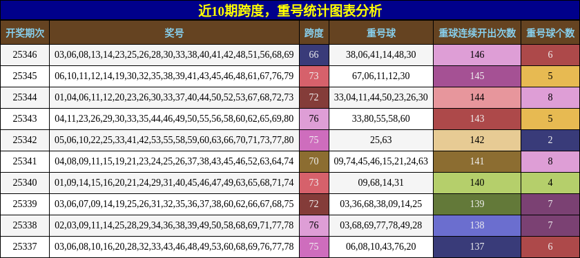跨度分析，重号分析