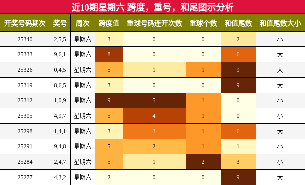 近10期星期六 跨度，重号，和尾图示分析