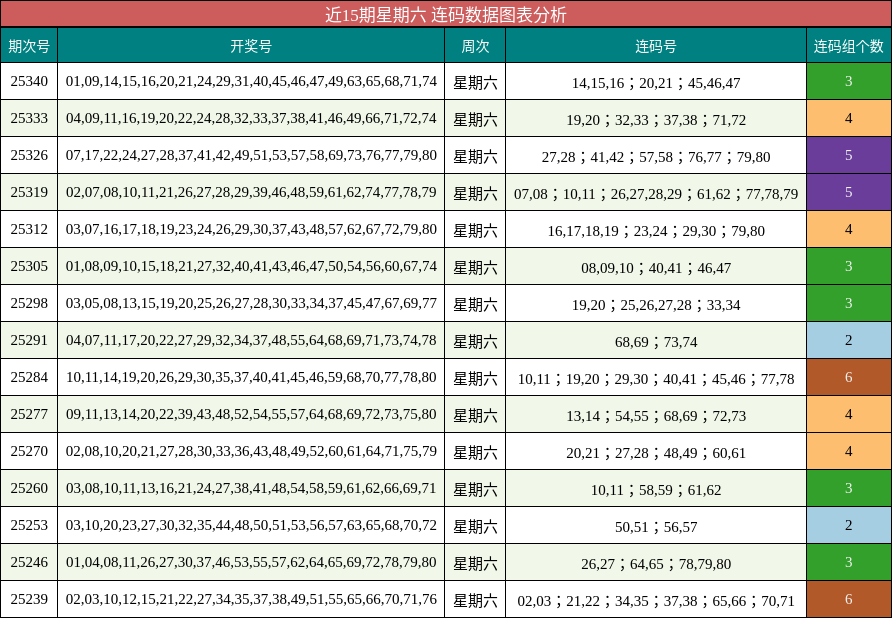 近15期星期六 连码数据图表分析