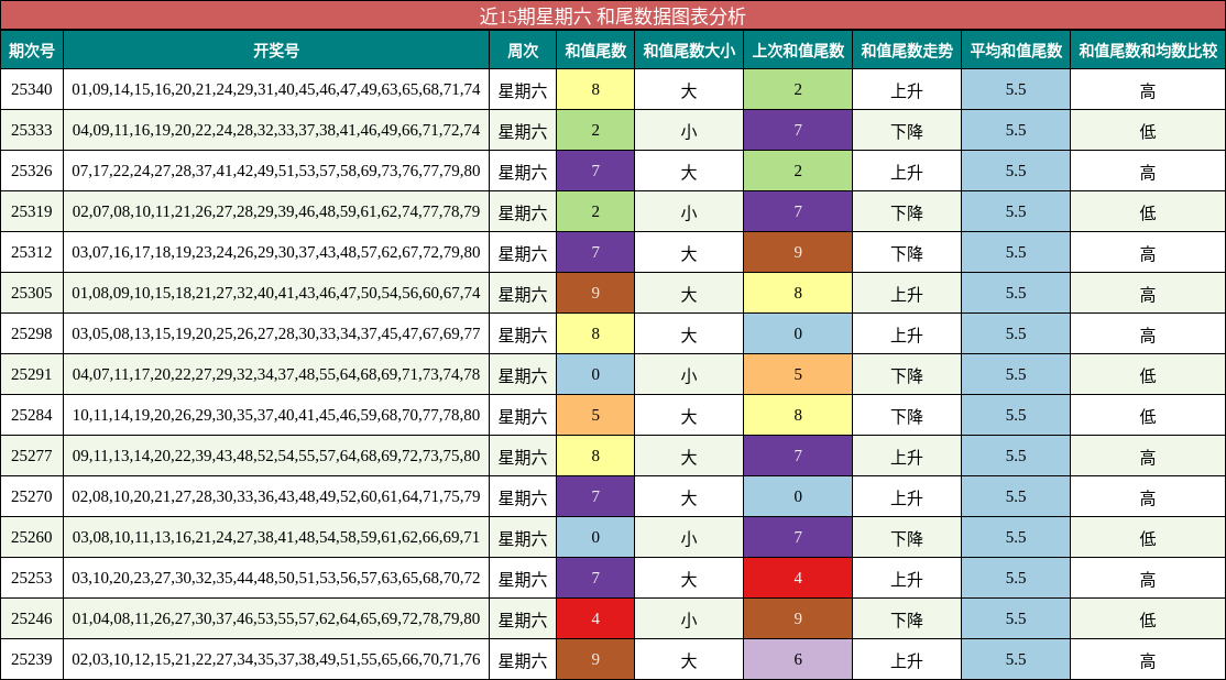 近15期星期六 和尾数据图表分析