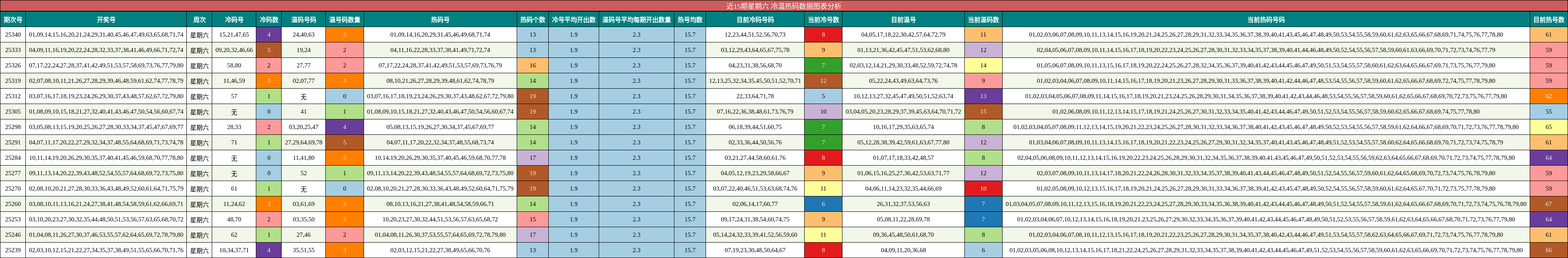 近15期星期六 冷温热码数据图表分析