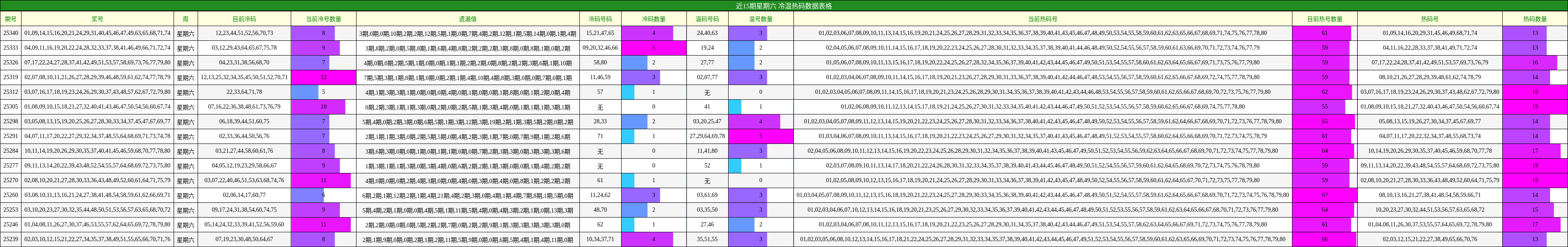 近15期星期六 冷温热码数据表格
