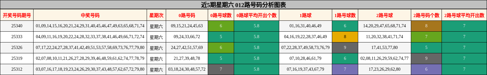 近5期星期六 012路号码分析图表