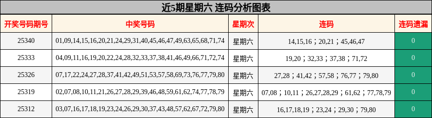 近5期星期六 连码分析图表