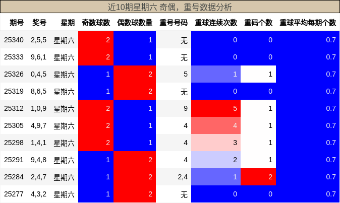 近10期星期六 奇偶，重号数据分析
