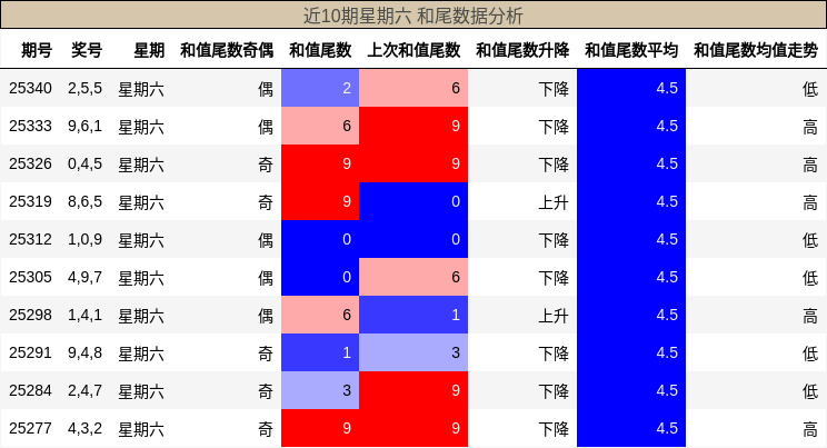 近10期星期六 和尾数据分析