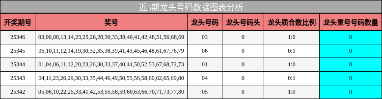 龙头号码分析