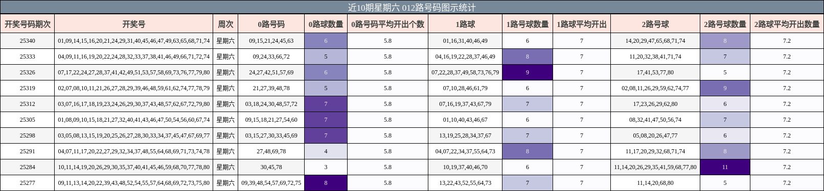 近10期星期六 012路号码图示统计