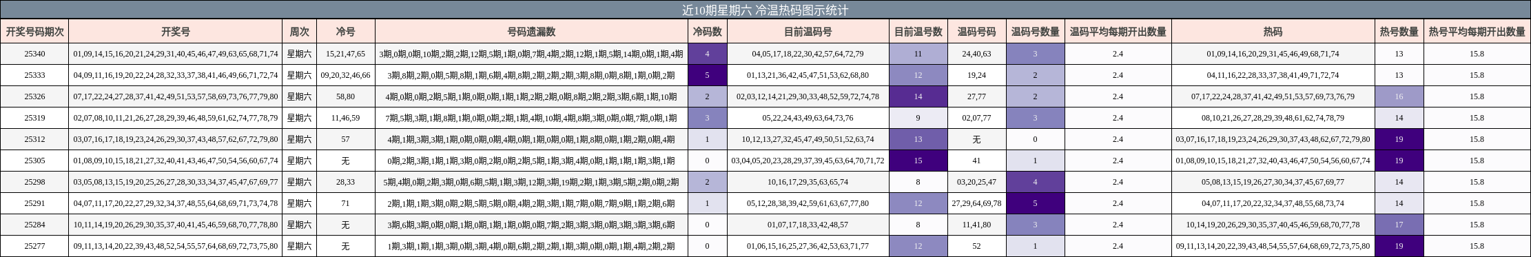 近10期星期六 冷温热码图示统计