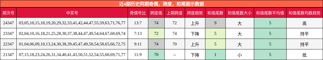 奇偶分析，跨度分析，和尾分析