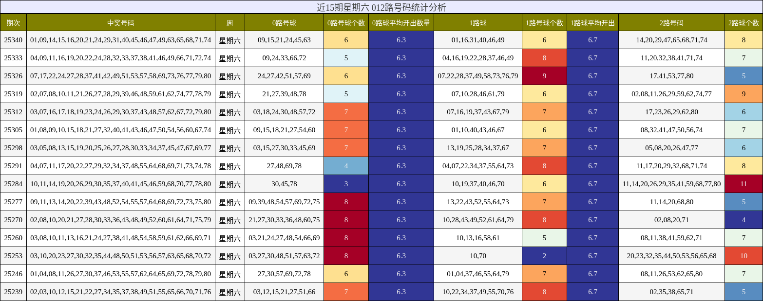 近15期星期六 012路号码统计分析