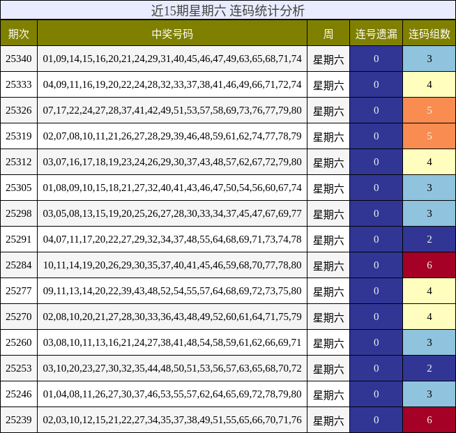 近15期星期六 连码统计分析