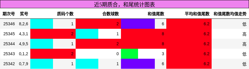 近5期质合，和尾统计图表