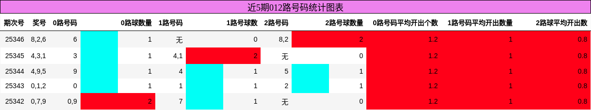 近5期012路号码统计图表