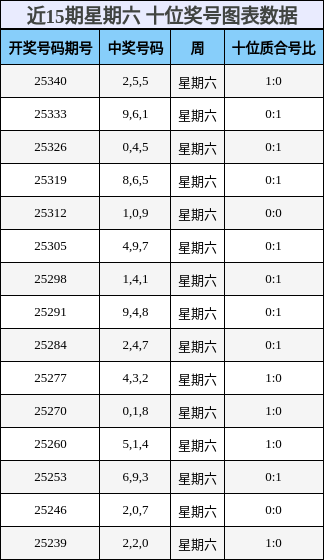 近15期星期六 十位奖号图表数据