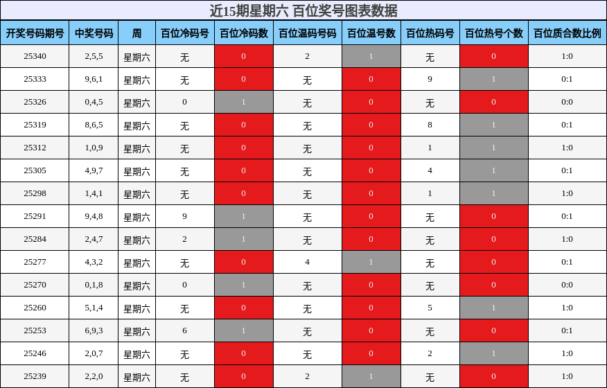 近15期星期六 百位奖号图表数据