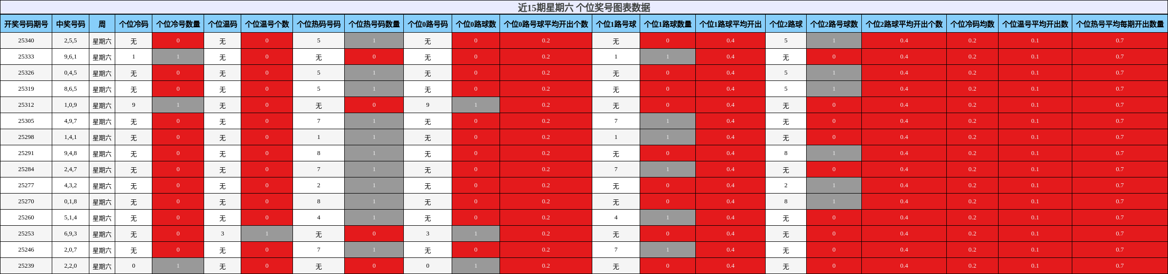 近15期星期六 个位奖号图表数据