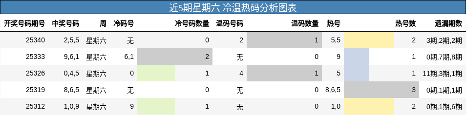 近5期星期六 冷温热码分析图表