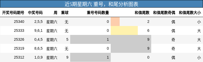 近5期星期六 重号，和尾分析图表