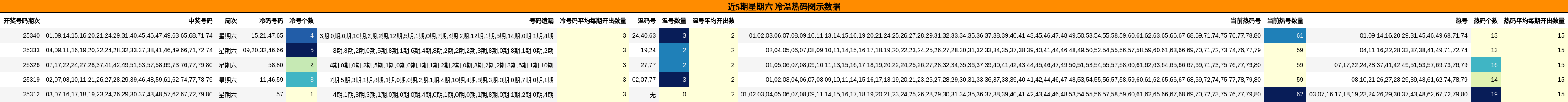 近5期星期六 冷温热码图示数据