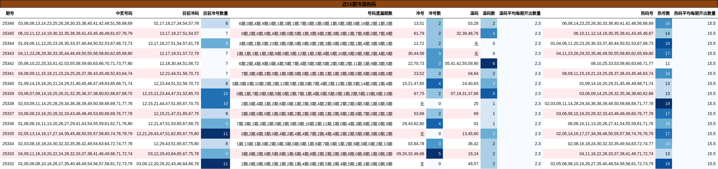近15期冷温热码