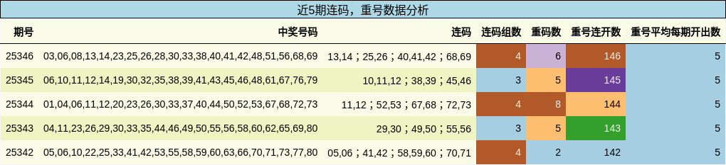近5期连码，重号数据分析