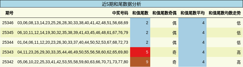 近5期和尾数据分析