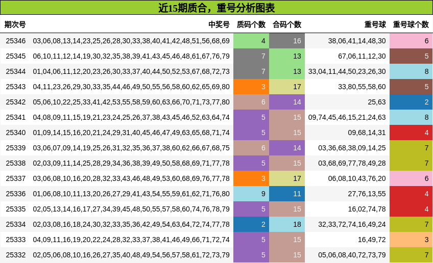近15期质合，重号分析图表