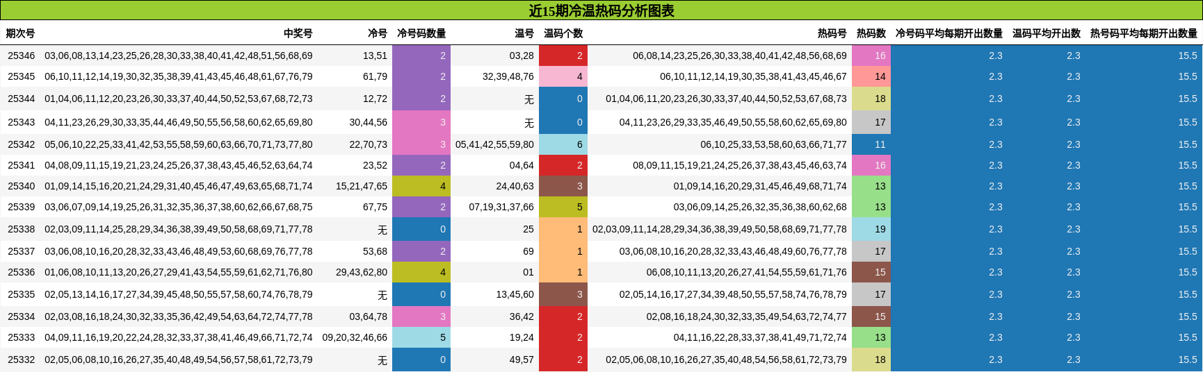 近15期冷温热码分析图表