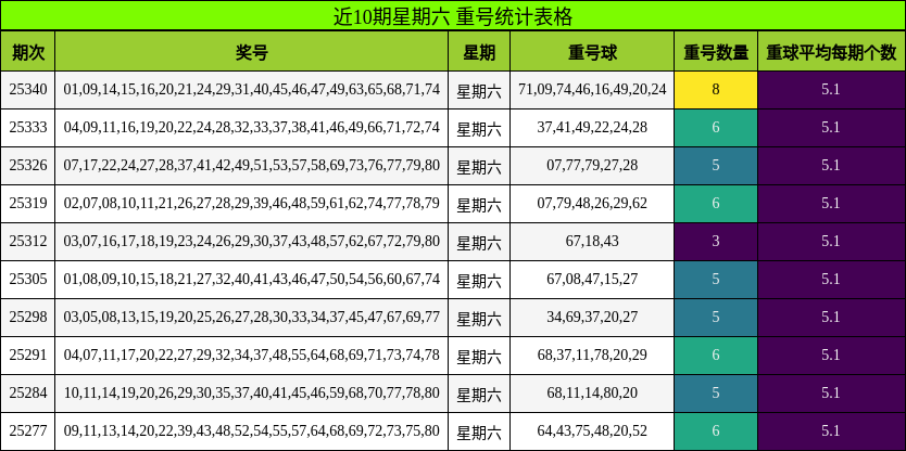 近10期星期六 重号统计表格