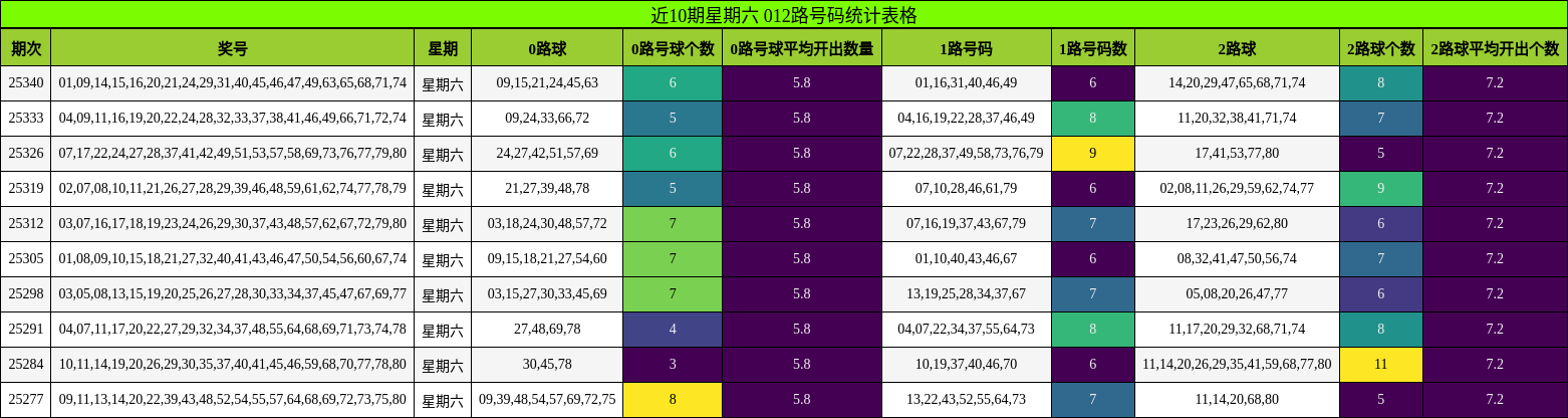 近10期星期六 012路号码统计表格