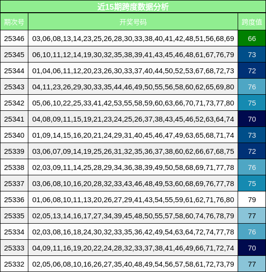 近15期跨度数据分析