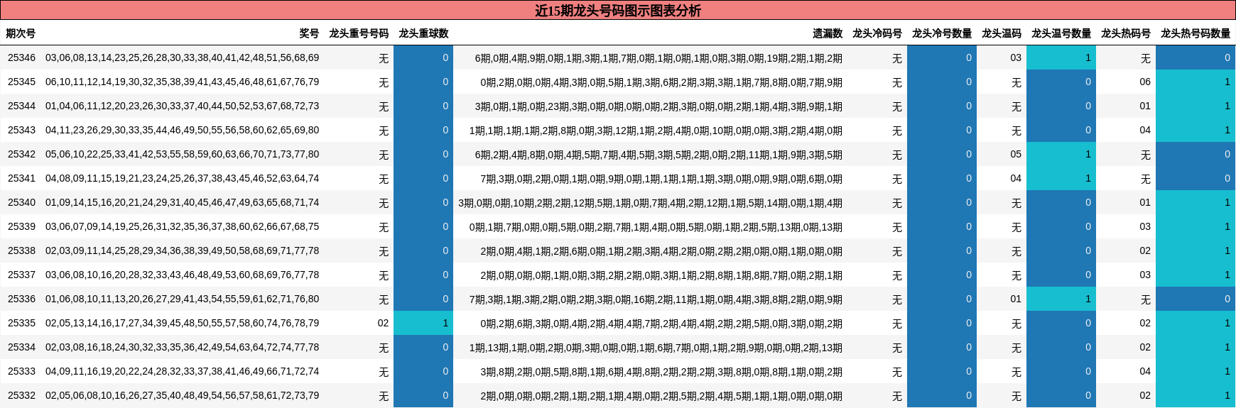 近15期龙头号码图示图表分析