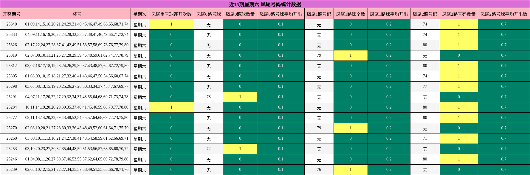 近15期星期六 凤尾号码统计数据