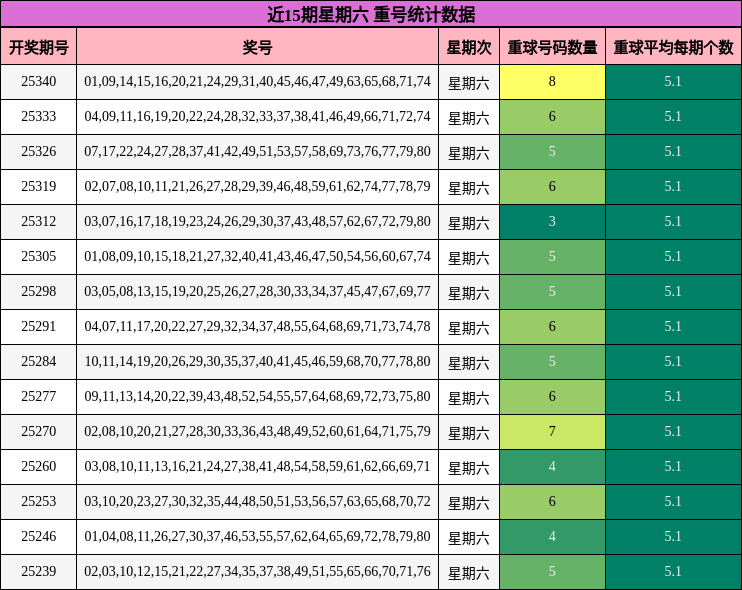 近15期星期六 重号统计数据