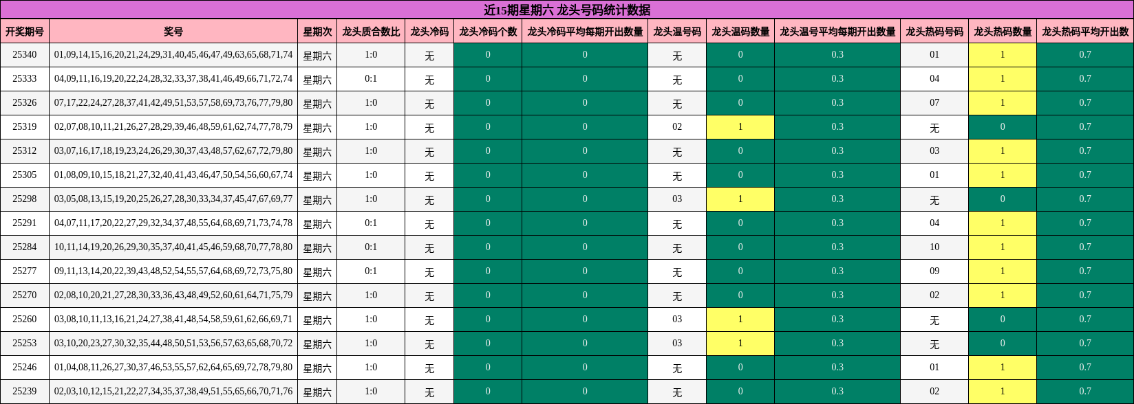 近15期星期六 龙头号码统计数据