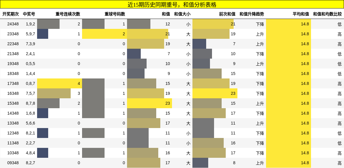 重号分析，和值分析