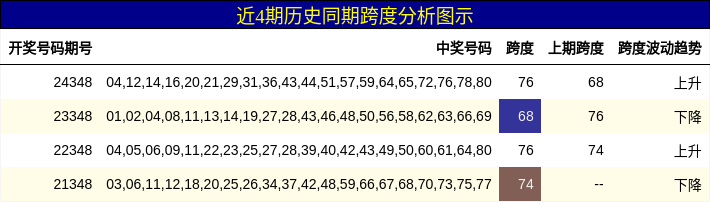 近4期历史同期跨度分析图示