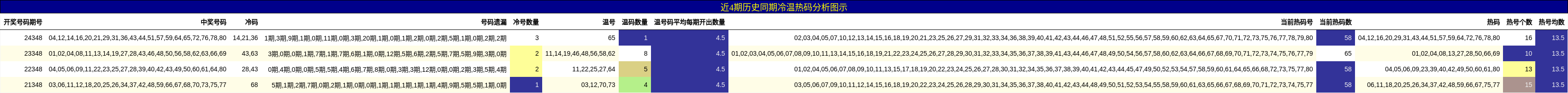 近4期历史同期冷温热码分析图示
