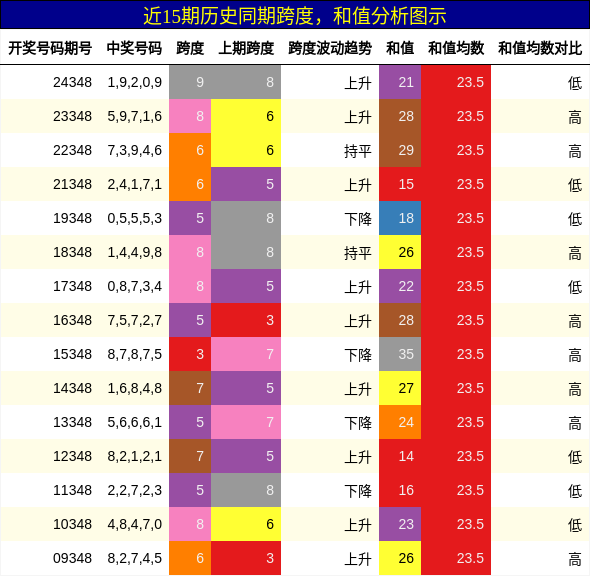 跨度分析，和值分析