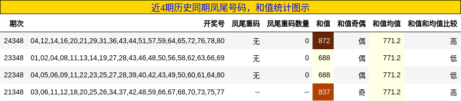 近4期历史同期凤尾号码，和值统计图示