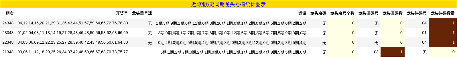 近4期历史同期龙头号码统计图示