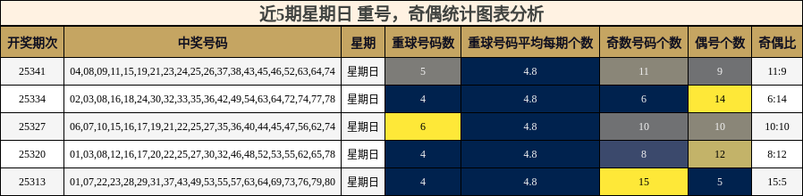 重号分析，奇偶分析