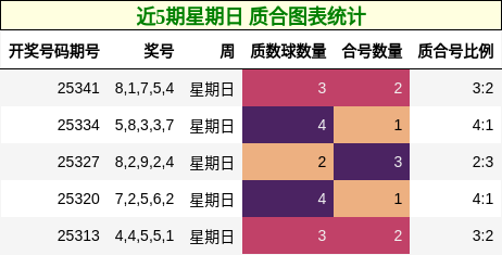 近5期星期日 质合图表统计