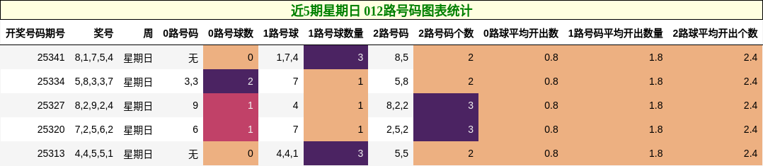 近5期星期日 012路号码图表统计