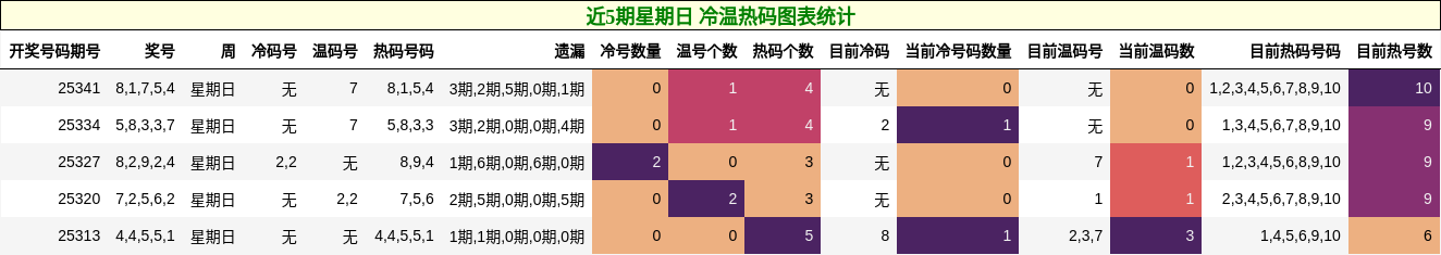 近5期星期日 冷温热码图表统计