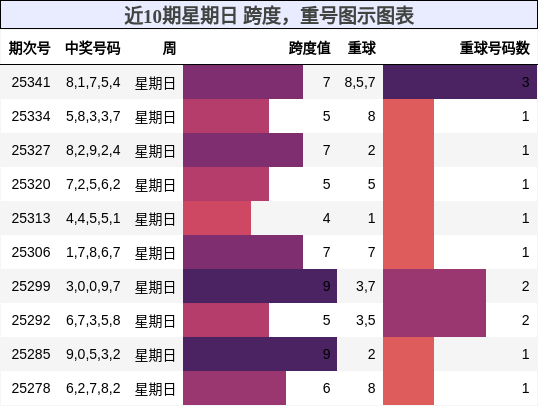 跨度分析，重号分析