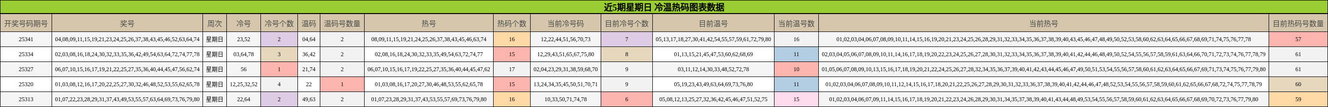 近5期星期日 冷温热码图表数据