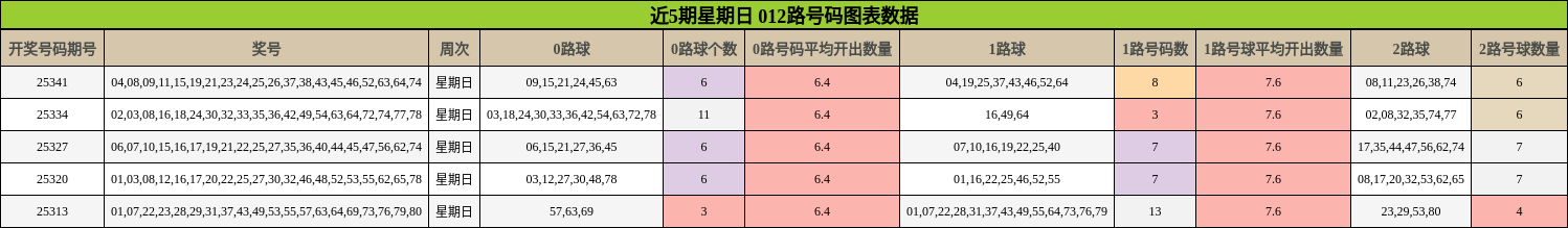近5期星期日 012路号码图表数据