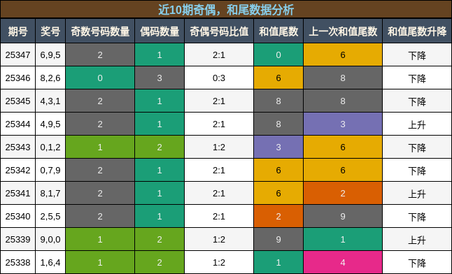 近10期奇偶，和尾数据分析